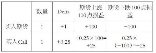 希腊值在期货里面有哪些作用？