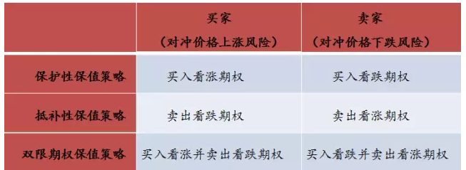 产业机构是如何做到用商品期权更精准套期保值的？