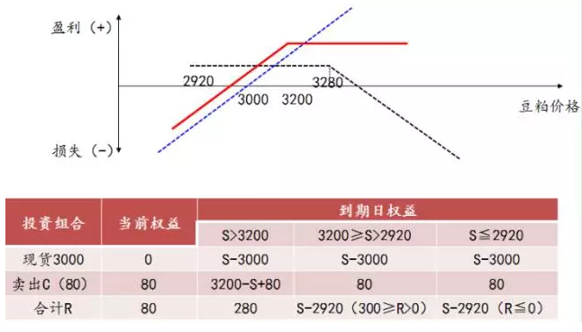 产业机构是如何做到用商品期权更精准套期保值的？