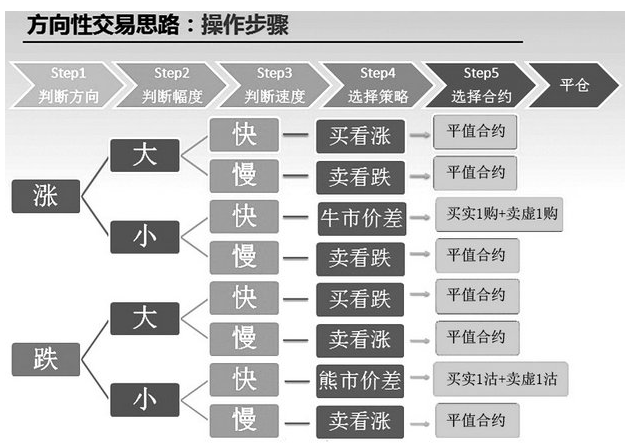 期权方向型交易思路有哪些？