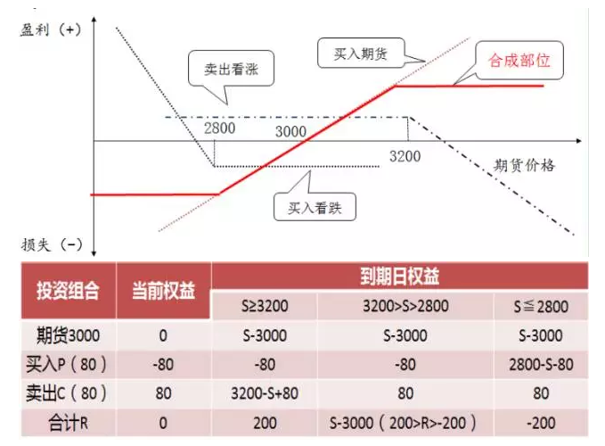 产业机构是如何做到用商品期权更精准套期保值的？