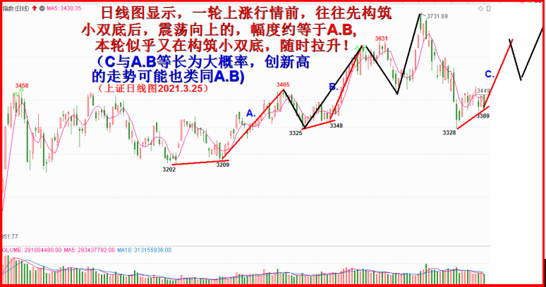 日线小双底模式探秘！