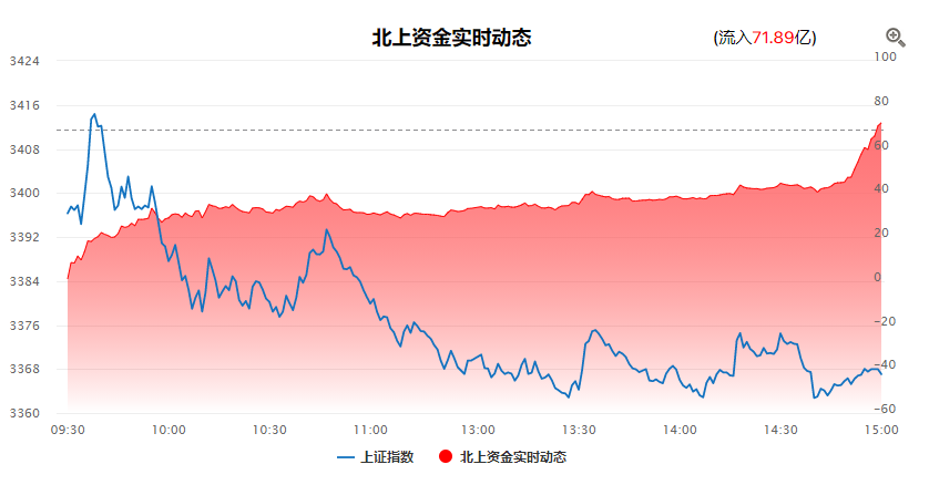 北向流入逾70亿，指数二次探底即将完成