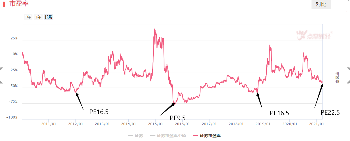 券商处于近十年估值低位？