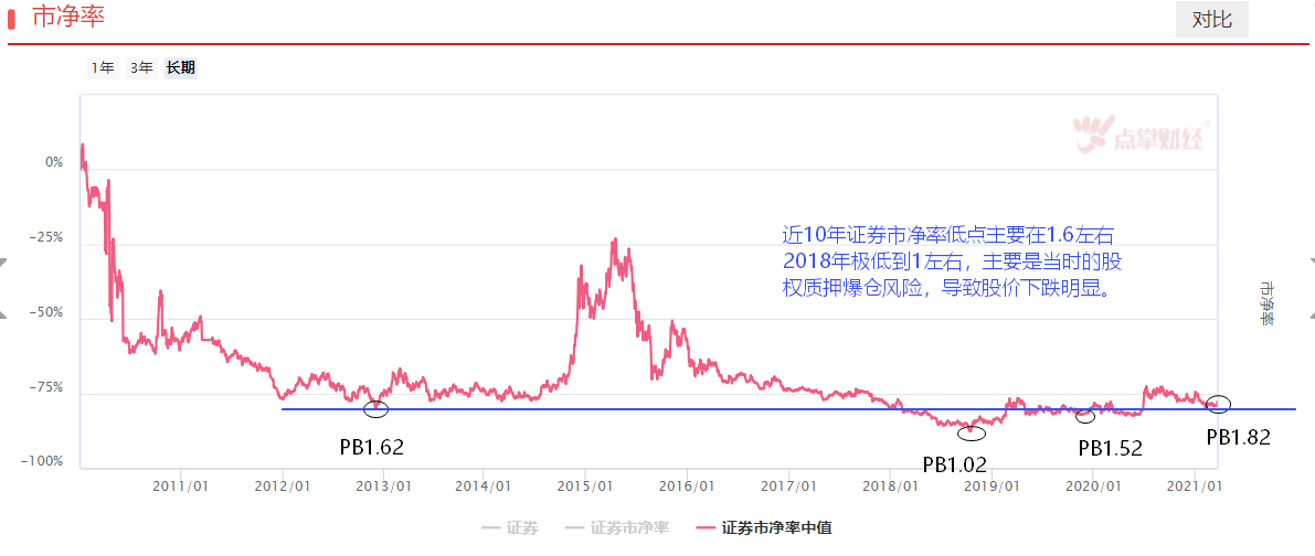 券商处于近十年估值低位？