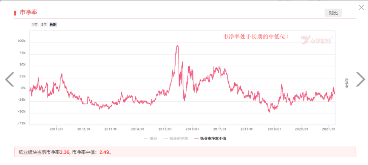 涨价潮不断，造纸板块持续高景气！