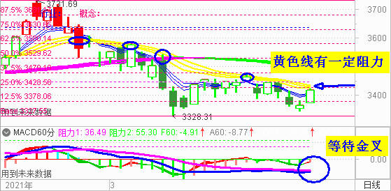 大盘中阳收复3400   开启预期二次反弹