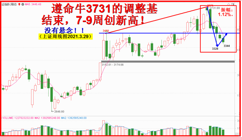 为什么坚信7-9周必创新高？！