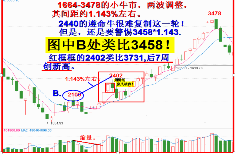 为什么坚信7-9周必创新高？！