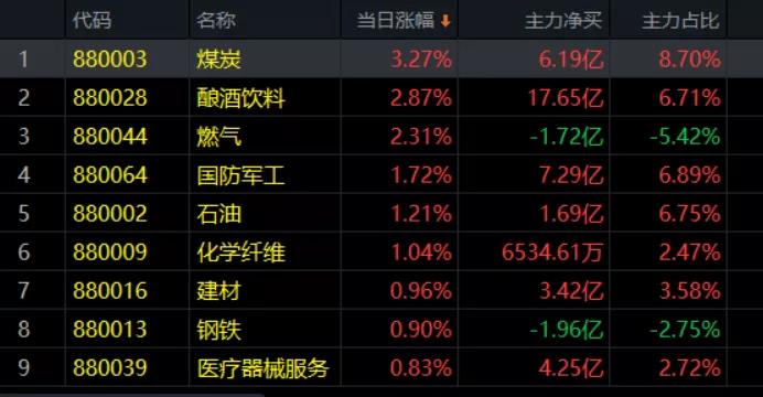 3.29午评|首破20日均线，行情一蹴而就？