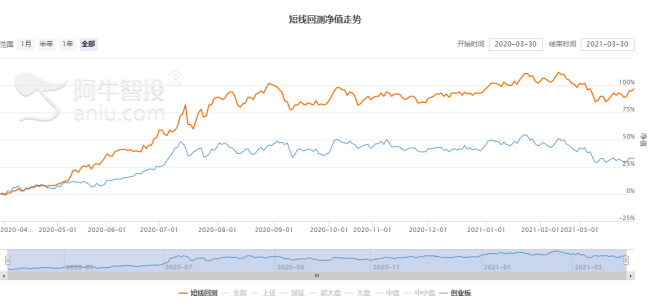 一季报这样选股效果更好