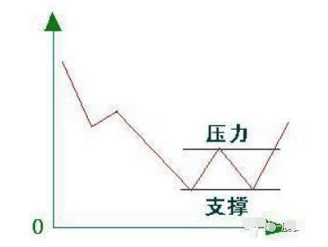 如何判断支撑点