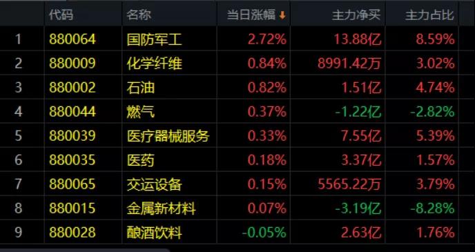 3.30午评|这个方向，最有投资价值！