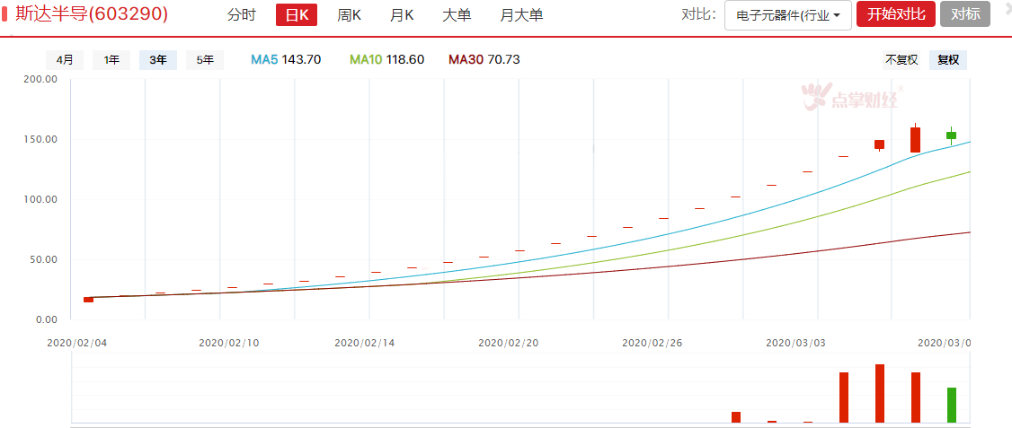 聊聊这只妖王能嗨到什么时候，还要上车机会么？