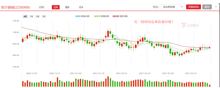 近期大幅回调，医药板块跌出机会了吗？