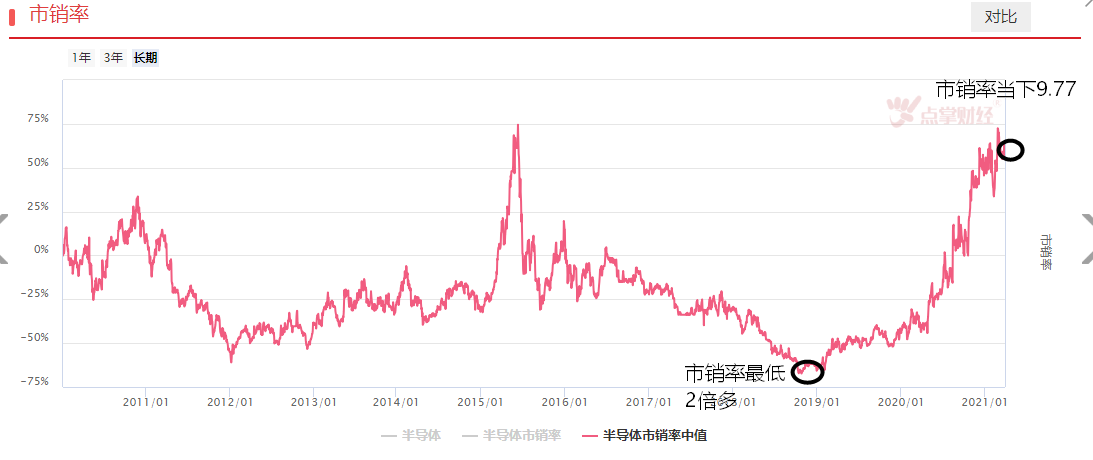 详解半导体估值与走势，估值低吗，位置好么？