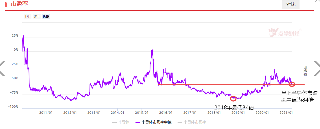 详解半导体估值与走势，估值低吗，位置好么？