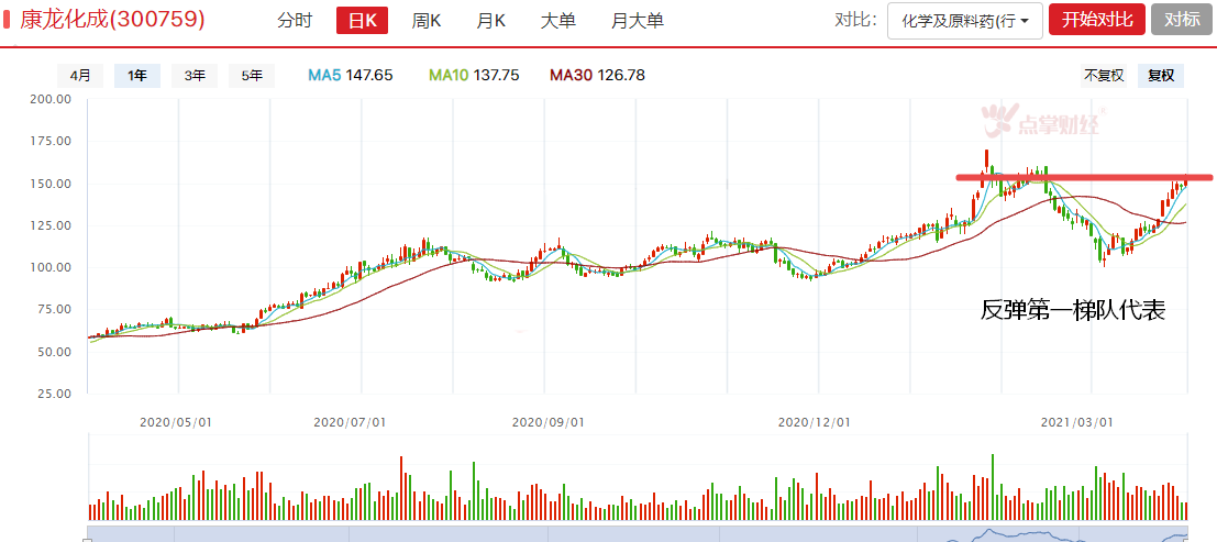 抱团反弹梯队名单来了，把握反弹节奏利器