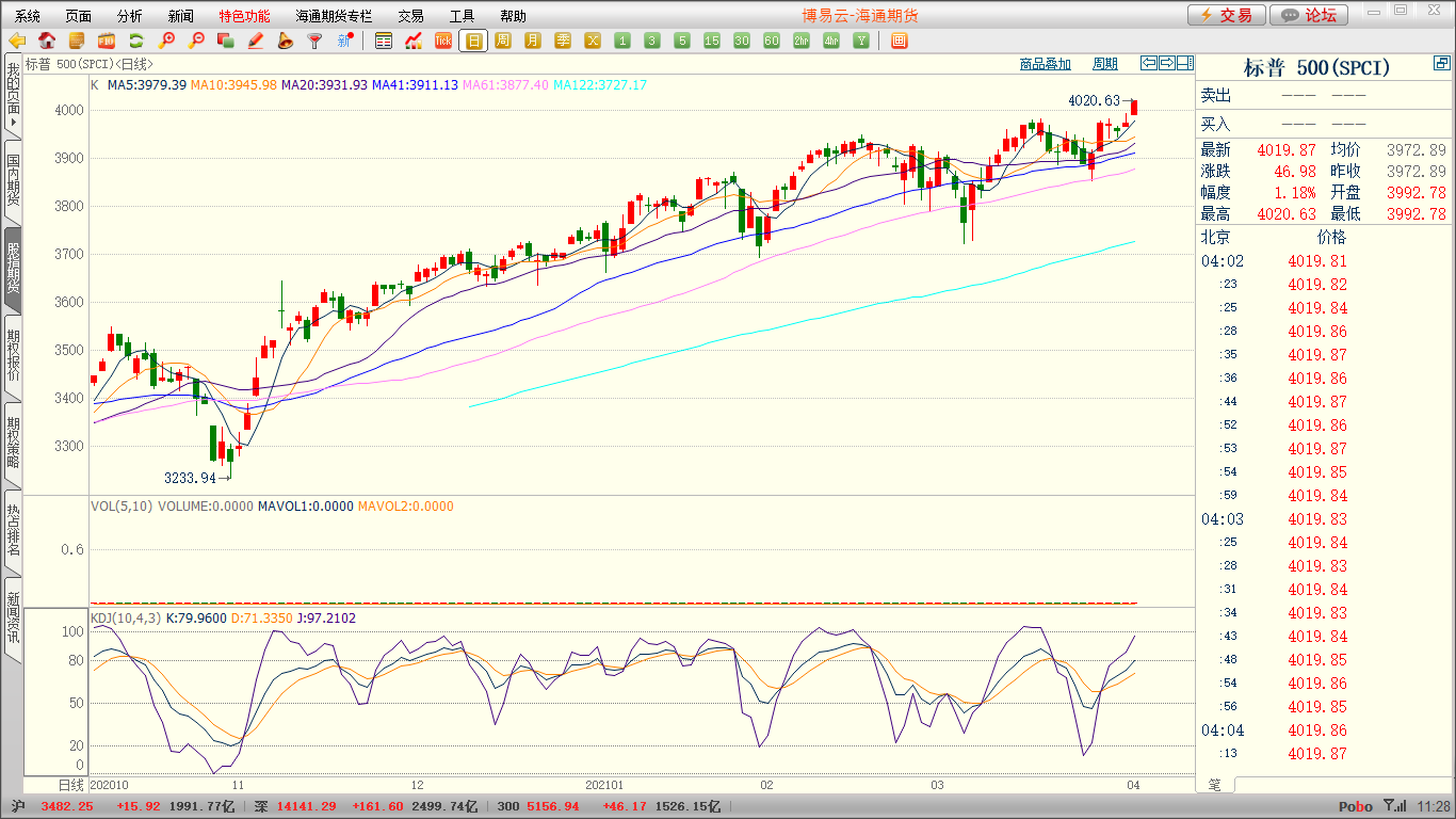 【日评】标普首创四千 深市偏强盘升
