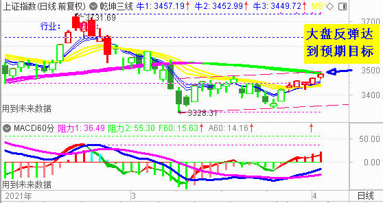 大盘延续反弹收阳 3500点附近有阻力