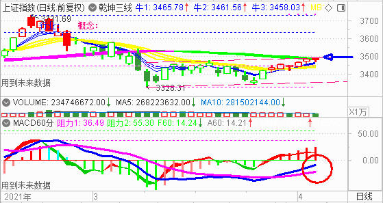 大盘反弹止步3500   震荡后将会突破