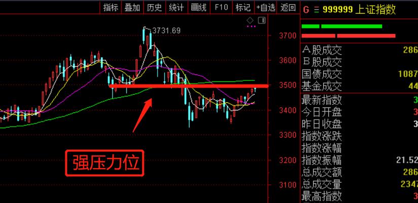 回补缺口，探底回升