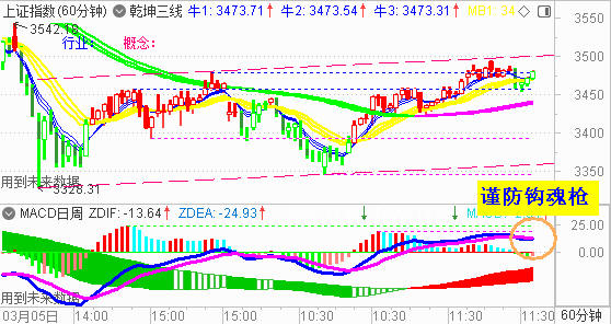 大盘探底回升收T字线 等待二次攻击3500