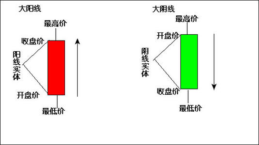 股票大阴线什么意思