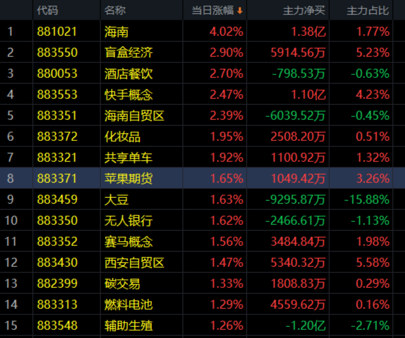 4.9收评|又跌了，你别慌！N倍板块横空出炉！