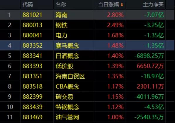 4.12收评|重磅消息！这个板块再迎政策大礼包！