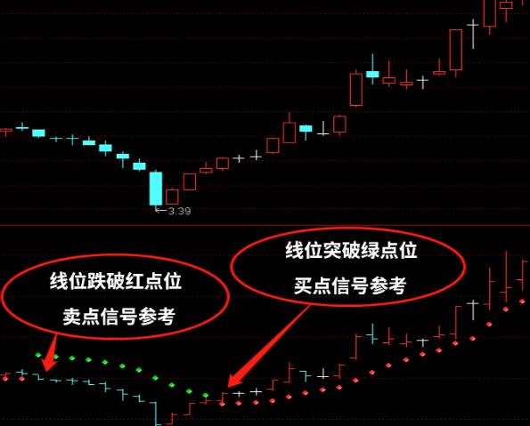 ​SAR技术指标是什么？SAR指标使用绝招