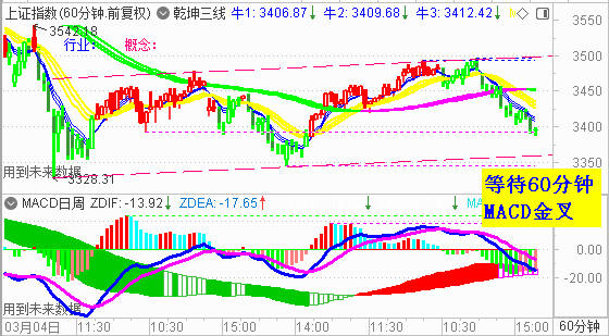 大盘失守3400点 调整达到预期目标位