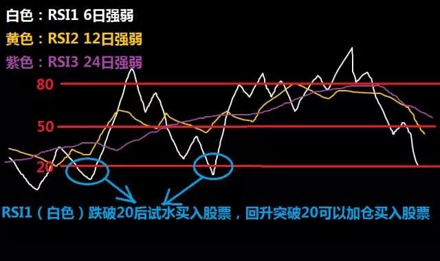 什么是RSI指标？RSI指标使用技巧