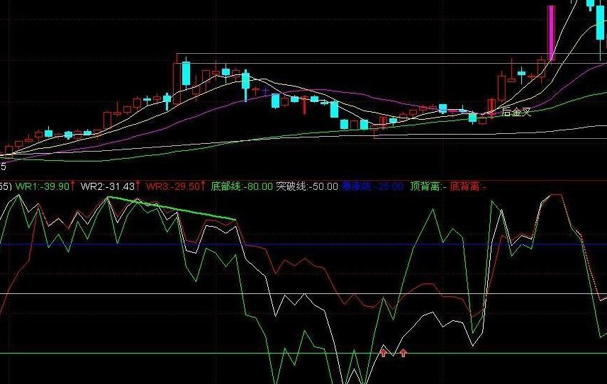 WR技术指标是什么？WR指标使用技巧