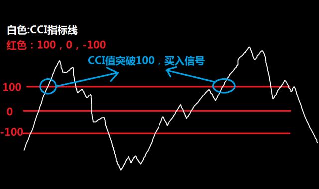 什么是cci指标？cci技术指标的应用