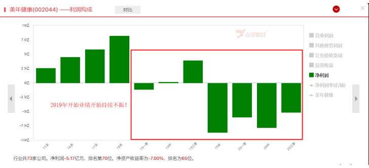 顺丰爆雷后，体检巨头又爆雷！