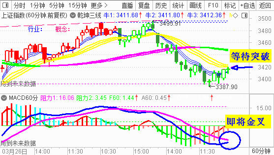 大盘收震荡筑底阳 60分钟MACD将金叉