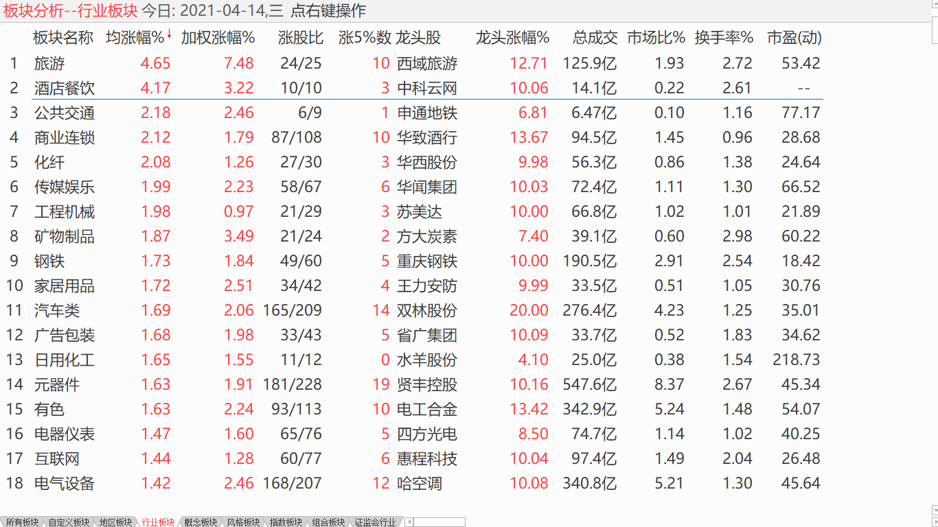 【日评】大盘中途整理