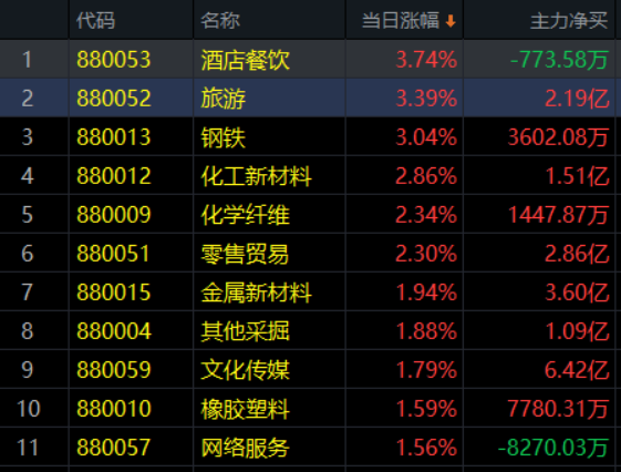 4.14收评|外资暴力抢筹！大盘再现积极信息！