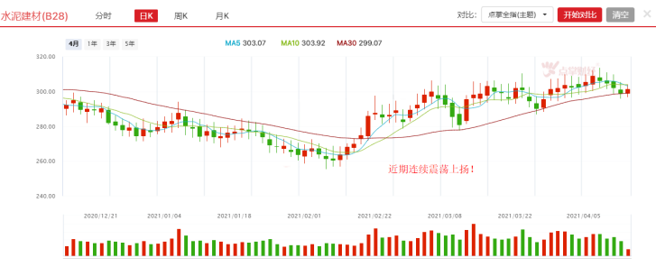 价格持续上涨，水泥板块业绩向好！