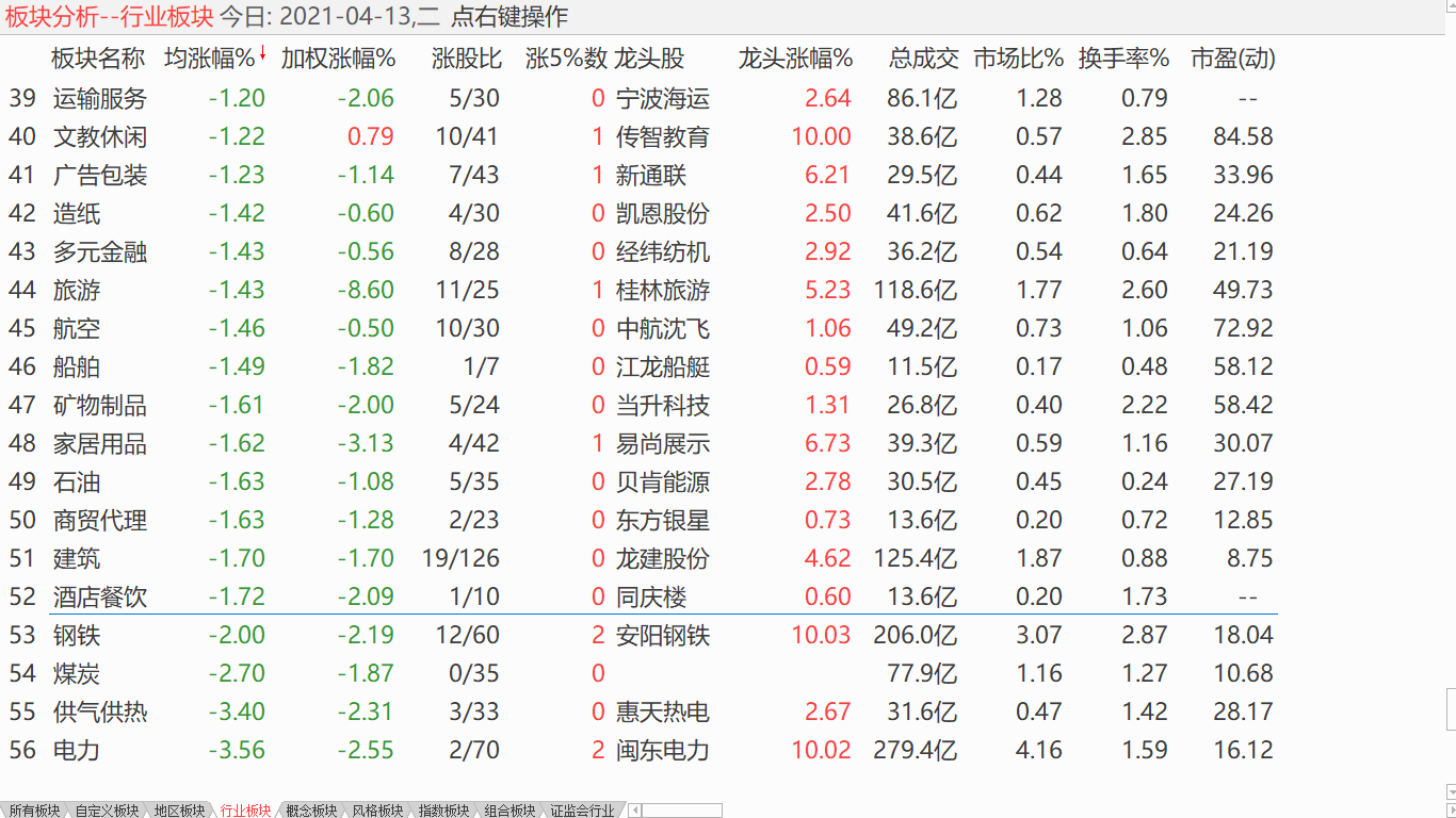 【日评】大盘探低盘整