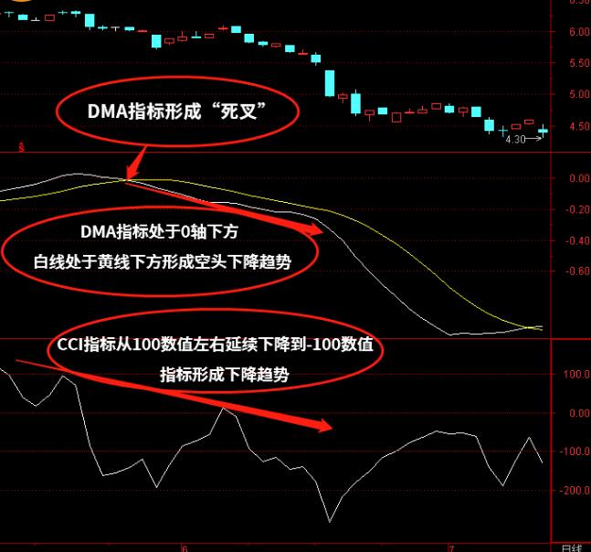 中短线技术指标组合CCI+DMA如何运用？