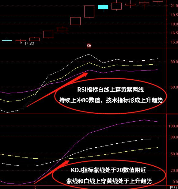 短线双向技术指标组合KDJ+RSI怎么使用？