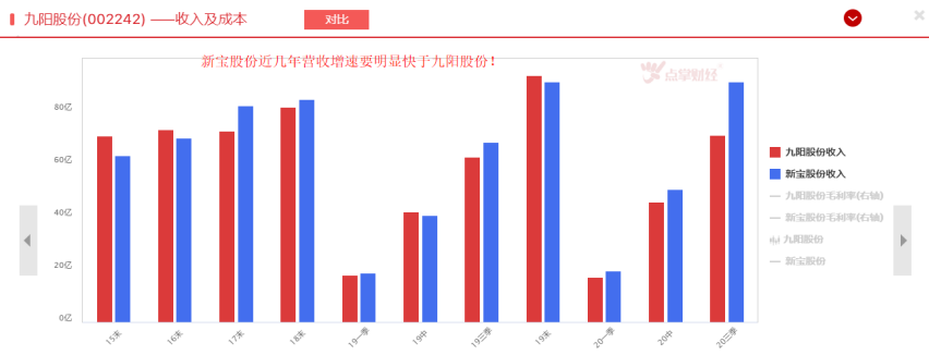 九阳股份VS新宝股份，谁是小家电中的“美的”？