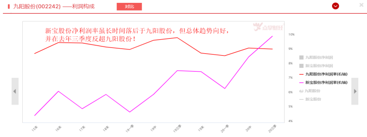 九阳股份VS新宝股份，谁是小家电中的“美的”？