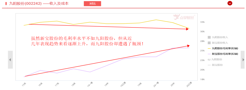 九阳股份VS新宝股份，谁是小家电中的“美的”？