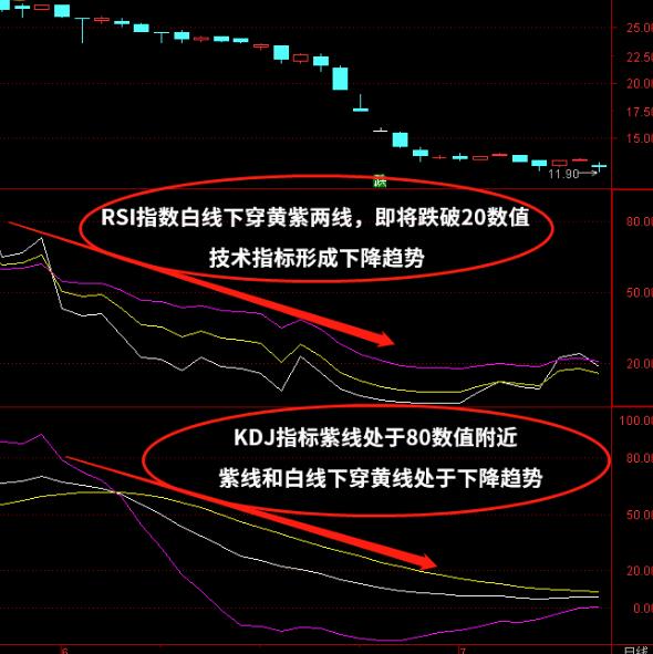 短线双向技术指标组合KDJ+RSI怎么使用？