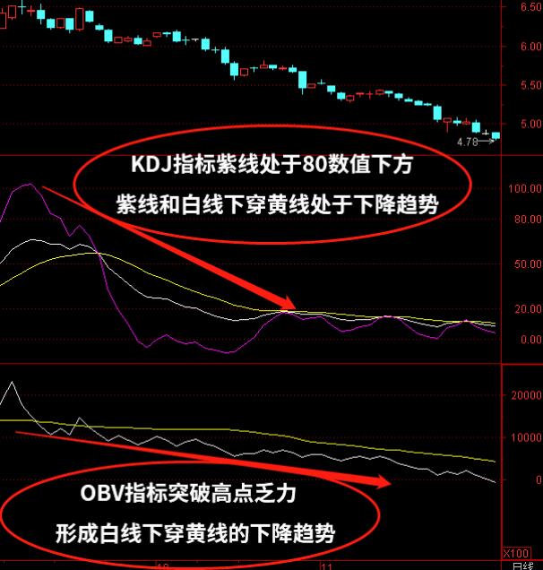 KDJ+OBV中短线技术指标组合怎么使用？