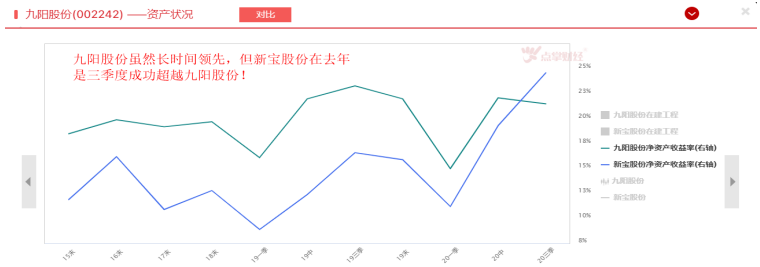 九阳股份VS新宝股份，谁是小家电中的“美的”？