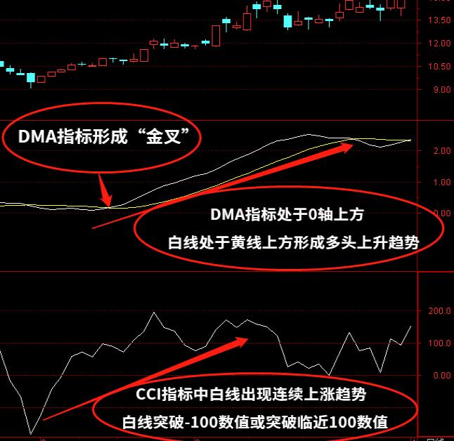 中短线技术指标组合CCI+DMA如何运用？